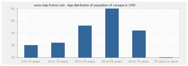 Age distribution of population of Laroque in 1999