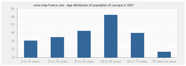 Age distribution of population of Laroque in 2007