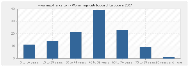 Women age distribution of Laroque in 2007