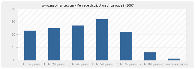 Men age distribution of Laroque in 2007