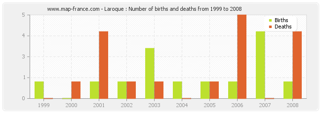 Laroque : Number of births and deaths from 1999 to 2008