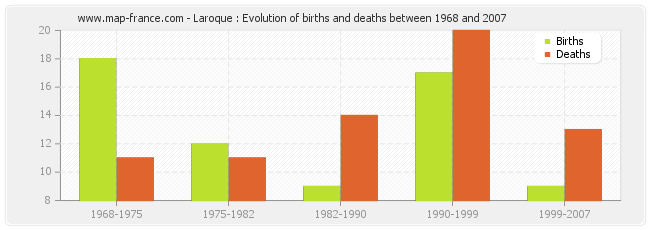 Laroque : Evolution of births and deaths between 1968 and 2007