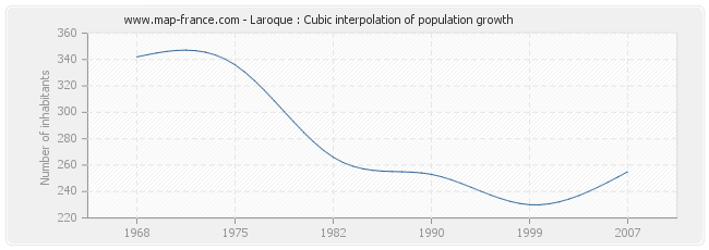 Laroque : Cubic interpolation of population growth