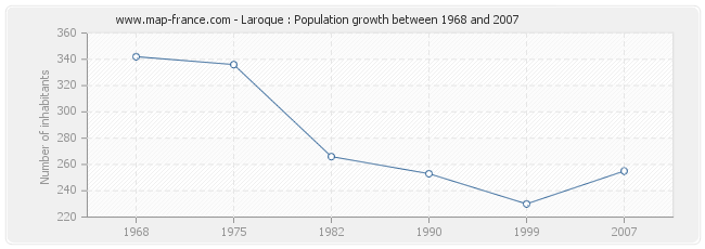 Population Laroque