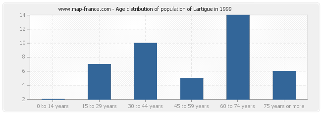 Age distribution of population of Lartigue in 1999