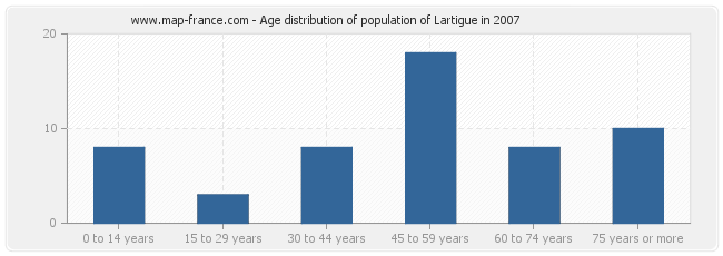 Age distribution of population of Lartigue in 2007