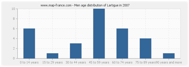 Men age distribution of Lartigue in 2007