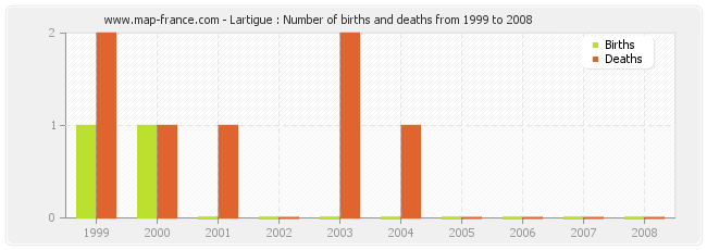 Lartigue : Number of births and deaths from 1999 to 2008