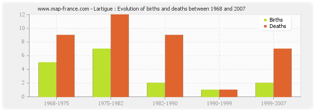 Lartigue : Evolution of births and deaths between 1968 and 2007