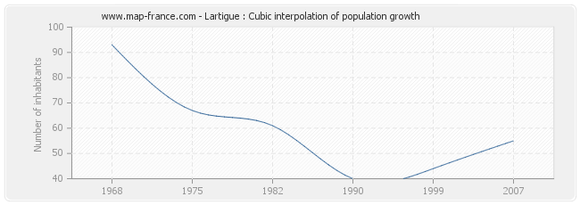 Lartigue : Cubic interpolation of population growth