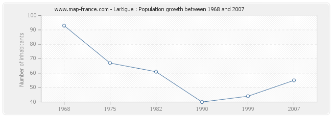 Population Lartigue