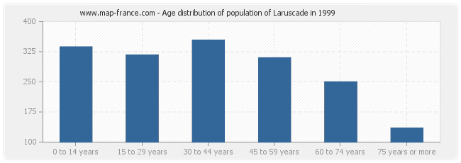 Age distribution of population of Laruscade in 1999
