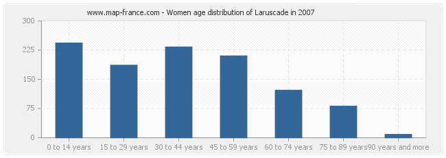 Women age distribution of Laruscade in 2007