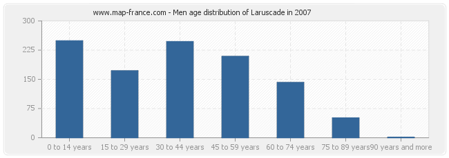 Men age distribution of Laruscade in 2007