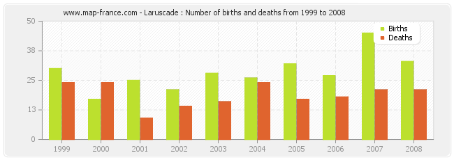 Laruscade : Number of births and deaths from 1999 to 2008
