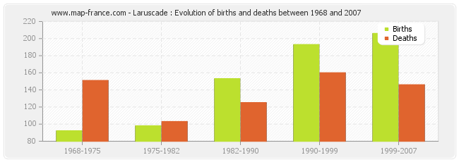Laruscade : Evolution of births and deaths between 1968 and 2007