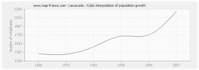 Laruscade : Cubic interpolation of population growth