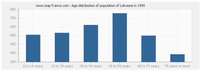 Age distribution of population of Latresne in 1999