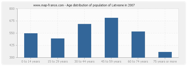 Age distribution of population of Latresne in 2007