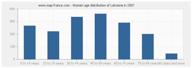 Women age distribution of Latresne in 2007