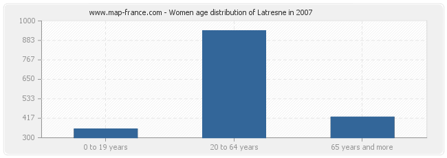 Women age distribution of Latresne in 2007