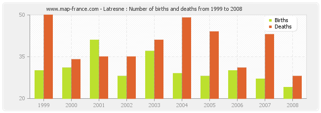 Latresne : Number of births and deaths from 1999 to 2008