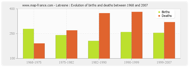 Latresne : Evolution of births and deaths between 1968 and 2007