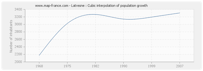 Latresne : Cubic interpolation of population growth