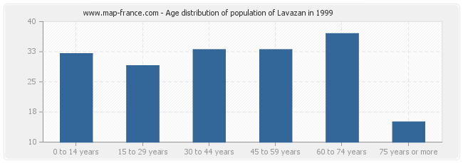Age distribution of population of Lavazan in 1999