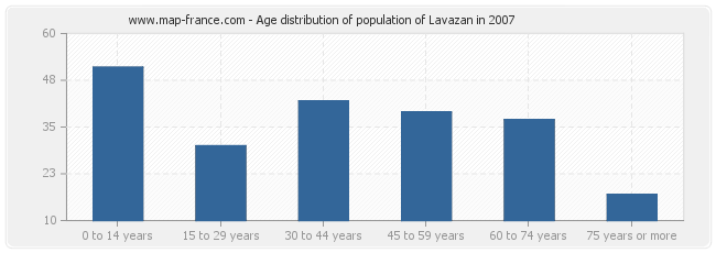 Age distribution of population of Lavazan in 2007