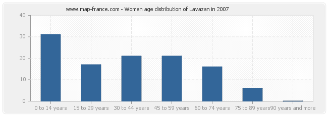 Women age distribution of Lavazan in 2007