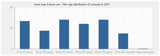 Men age distribution of Lavazan in 2007