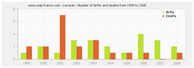 Lavazan : Number of births and deaths from 1999 to 2008
