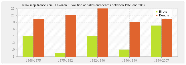 Lavazan : Evolution of births and deaths between 1968 and 2007