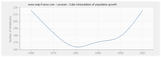Lavazan : Cubic interpolation of population growth