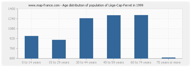 Age distribution of population of Lège-Cap-Ferret in 1999