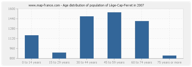 Age distribution of population of Lège-Cap-Ferret in 2007