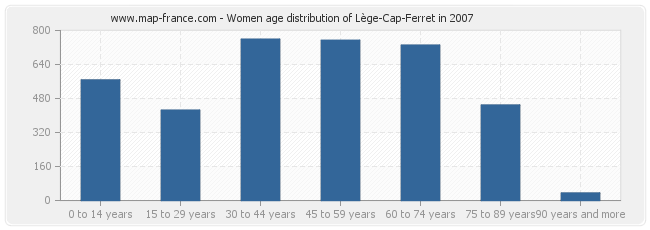 Women age distribution of Lège-Cap-Ferret in 2007