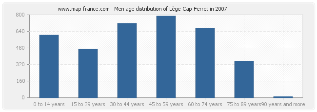 Men age distribution of Lège-Cap-Ferret in 2007