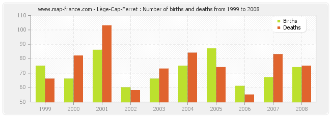Lège-Cap-Ferret : Number of births and deaths from 1999 to 2008