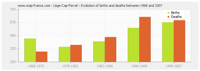 Lège-Cap-Ferret : Evolution of births and deaths between 1968 and 2007
