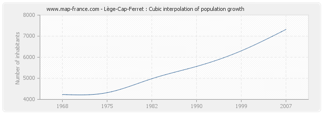 Lège-Cap-Ferret : Cubic interpolation of population growth