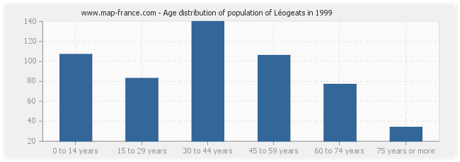 Age distribution of population of Léogeats in 1999