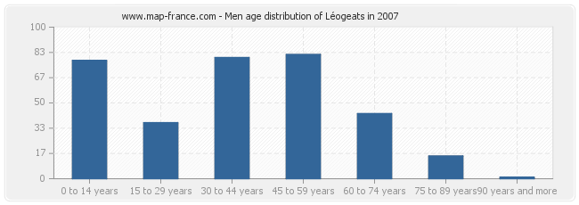 Men age distribution of Léogeats in 2007