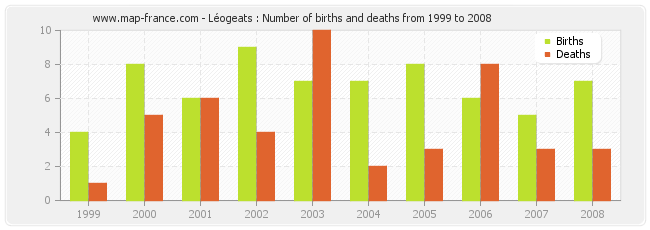 Léogeats : Number of births and deaths from 1999 to 2008