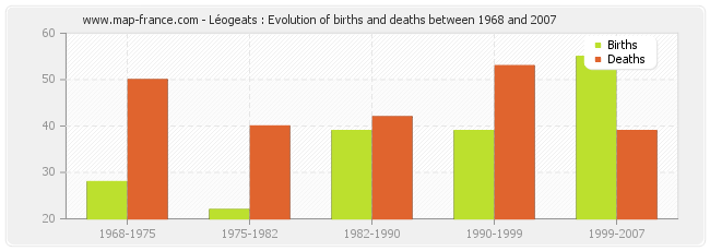 Léogeats : Evolution of births and deaths between 1968 and 2007
