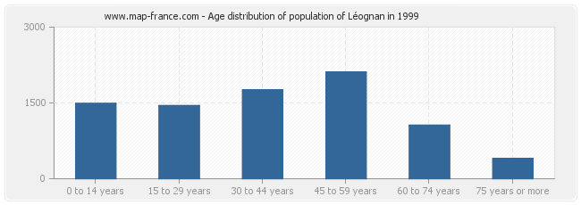 Age distribution of population of Léognan in 1999