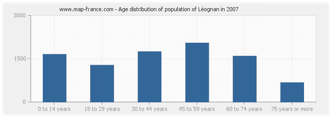 Age distribution of population of Léognan in 2007