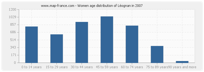 Women age distribution of Léognan in 2007