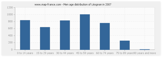 Men age distribution of Léognan in 2007